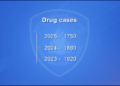 Drug cases decline